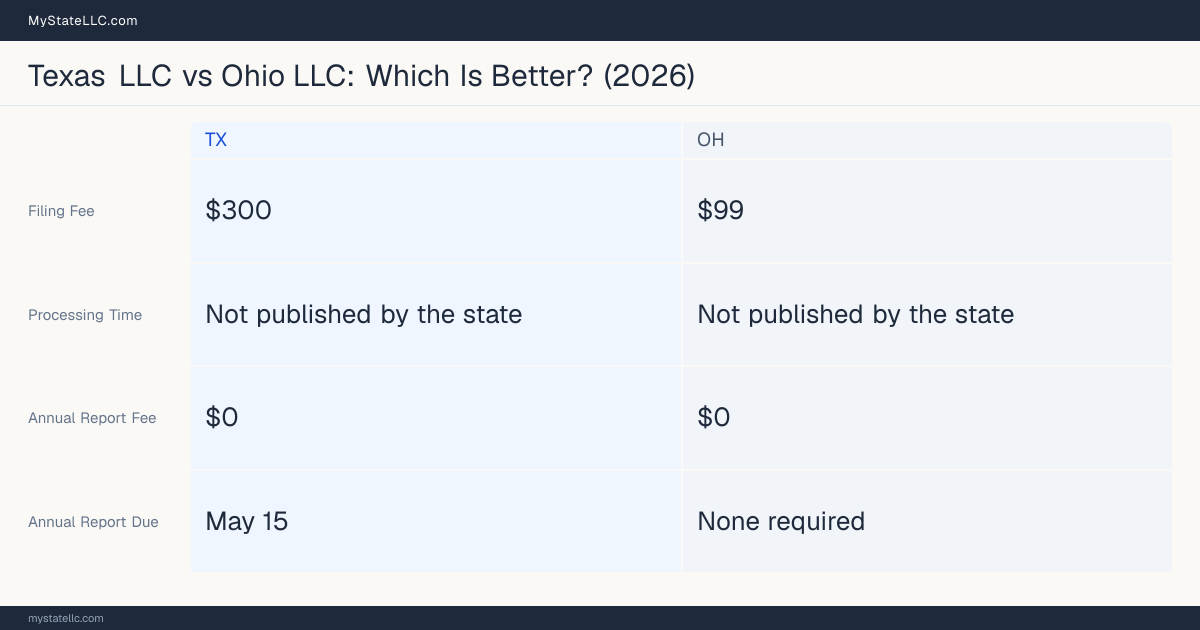 Comparison chart of forming an LLC in Texas versus Ohio, contrasting filing fees, annual report cost and ongoing obligations across 8 factors. On balance this guide favours Texas.