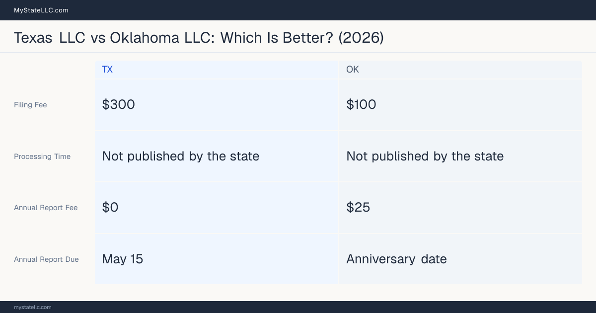 Comparison chart of forming an LLC in Texas versus Oklahoma, contrasting filing fees, annual report cost and ongoing obligations across 8 factors. On balance this guide favours Texas.