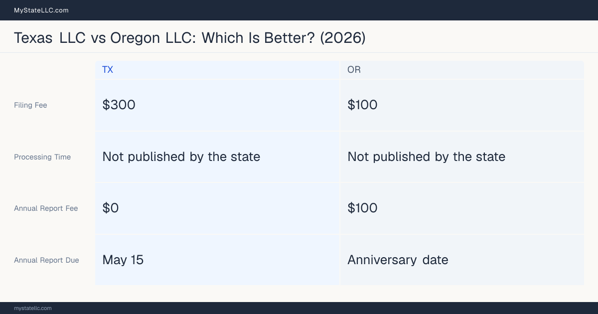 Comparison chart of forming an LLC in Texas versus Oregon, contrasting filing fees, annual report cost and ongoing obligations across 8 factors. On balance this guide favours Texas.