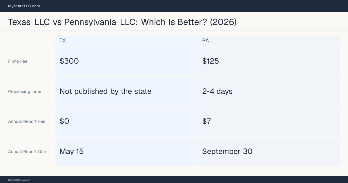 Comparison chart of forming an LLC in Texas versus Pennsylvania, contrasting filing fees, annual report cost and ongoing obligations across 8 factors. On balance this guide favours Texas.