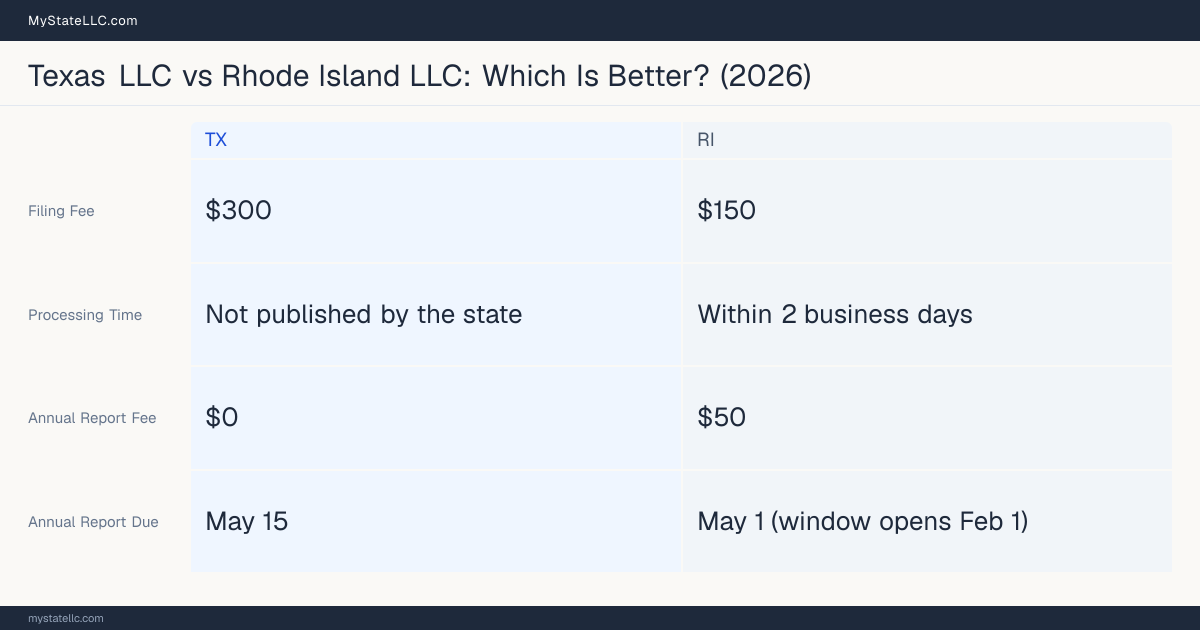 Comparison chart of forming an LLC in Texas versus Rhode Island, contrasting filing fees, annual report cost and ongoing obligations across 8 factors. On balance this guide favours Texas.