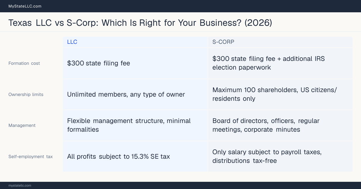 Comparison chart for Texas LLC versus S-Corp, contrasting liability, taxation and ongoing filing burden across 8 factors.