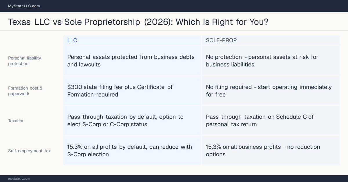 Comparison chart for Texas LLC versus Sole Proprietorship, contrasting liability, taxation and ongoing filing burden across 8 factors.