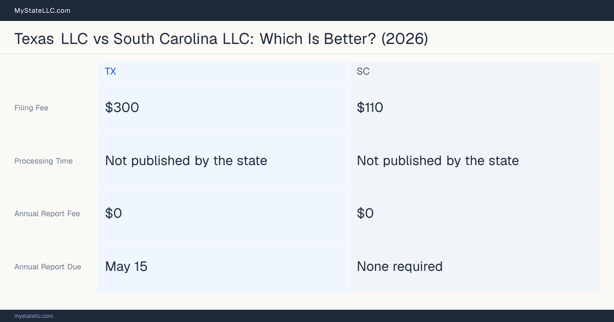 Comparison chart of forming an LLC in Texas versus South Carolina, contrasting filing fees, annual report cost and ongoing obligations across 8 factors. On balance this guide favours Texas.