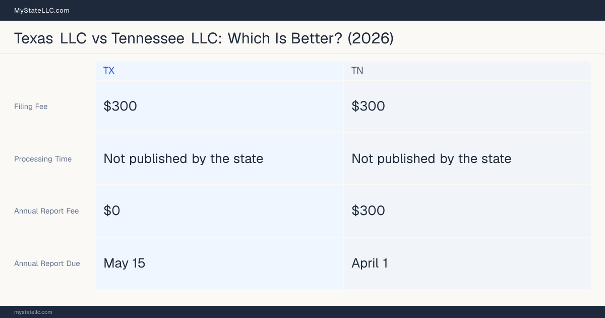 Comparison chart of forming an LLC in Texas versus Tennessee, contrasting filing fees, annual report cost and ongoing obligations across 8 factors. On balance this guide favours Texas.