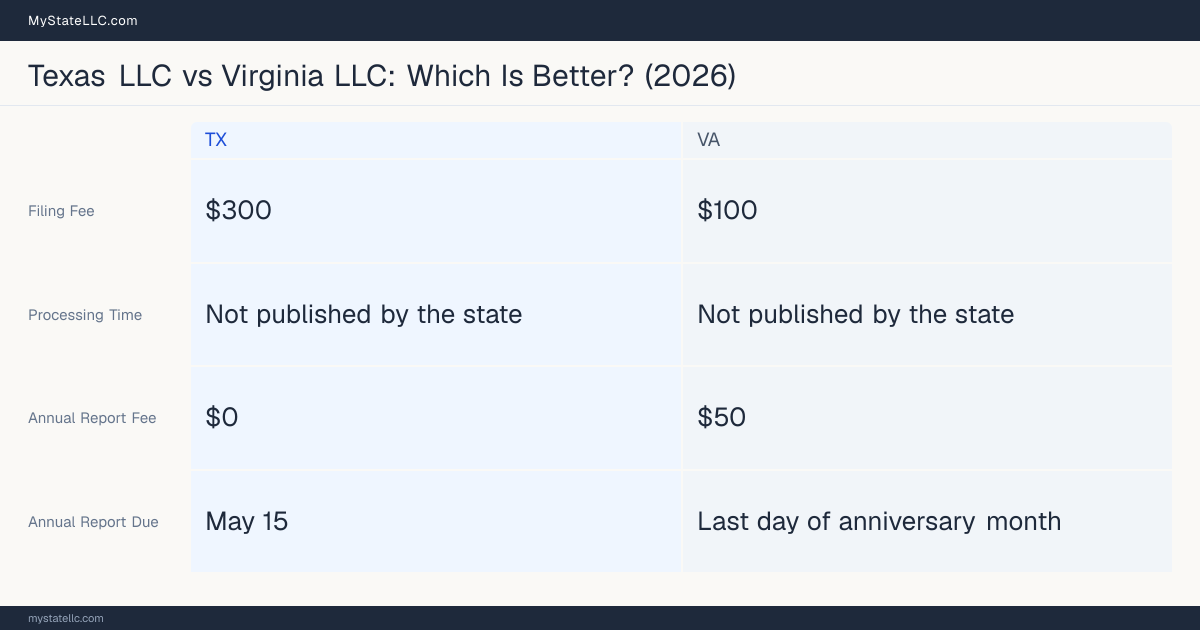 Comparison chart of forming an LLC in Texas versus Virginia, contrasting filing fees, annual report cost and ongoing obligations across 8 factors. On balance this guide favours Texas.