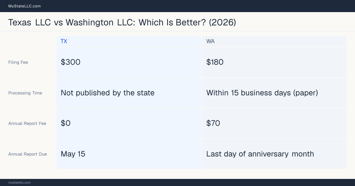 Comparison chart of forming an LLC in Texas versus Washington, contrasting filing fees, annual report cost and ongoing obligations across 8 factors. On balance this guide favours Texas.