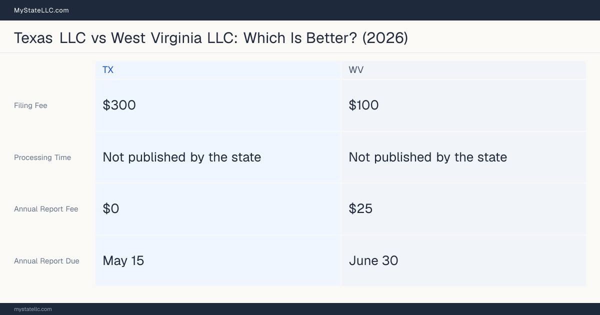Comparison chart of forming an LLC in Texas versus West Virginia, contrasting filing fees, annual report cost and ongoing obligations across 8 factors. On balance this guide favours Texas.