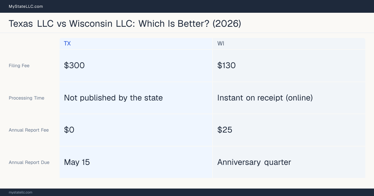 Comparison chart of forming an LLC in Texas versus Wisconsin, contrasting filing fees, annual report cost and ongoing obligations across 8 factors. On balance this guide favours Texas.