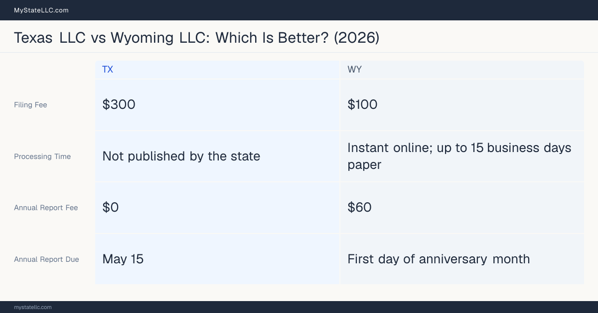 Comparison chart of forming an LLC in Texas versus Wyoming, contrasting filing fees, annual report cost and ongoing obligations across 8 factors.