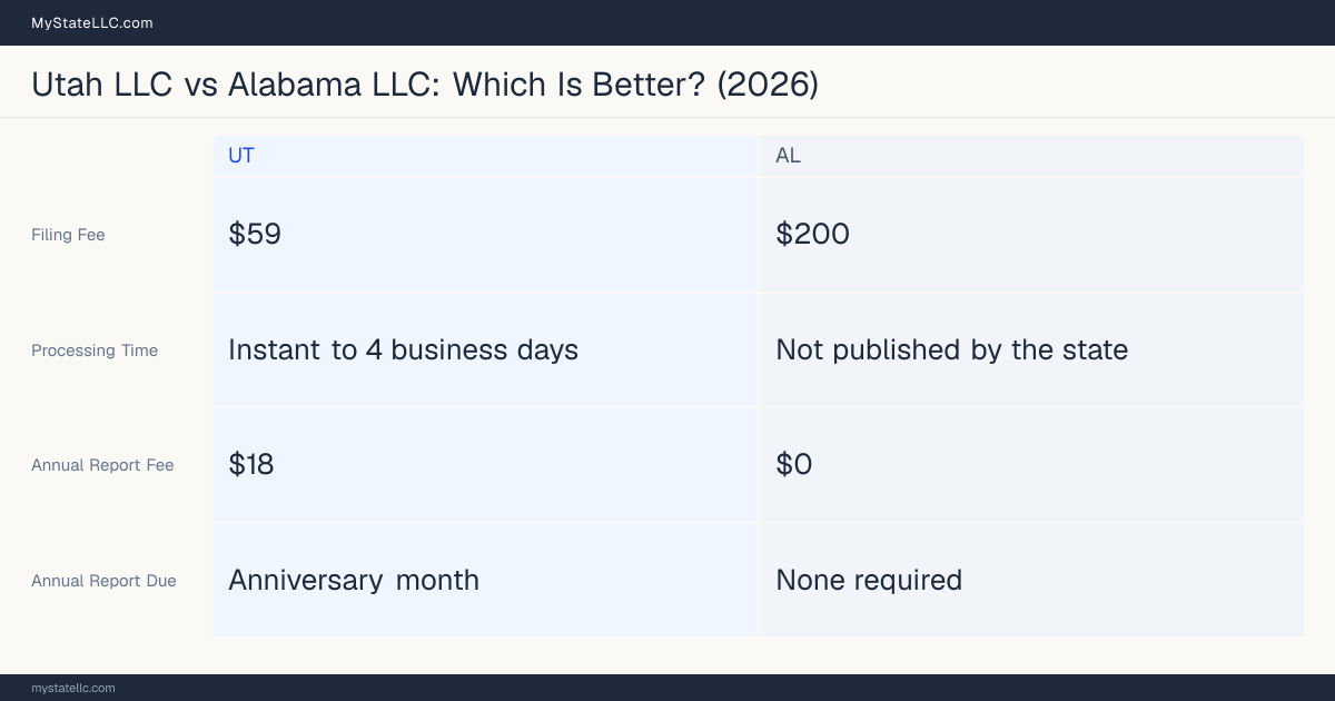 Comparison chart of forming an LLC in Utah versus Alabama, contrasting filing fees, annual report cost and ongoing obligations across 8 factors. On balance this guide favours Utah.