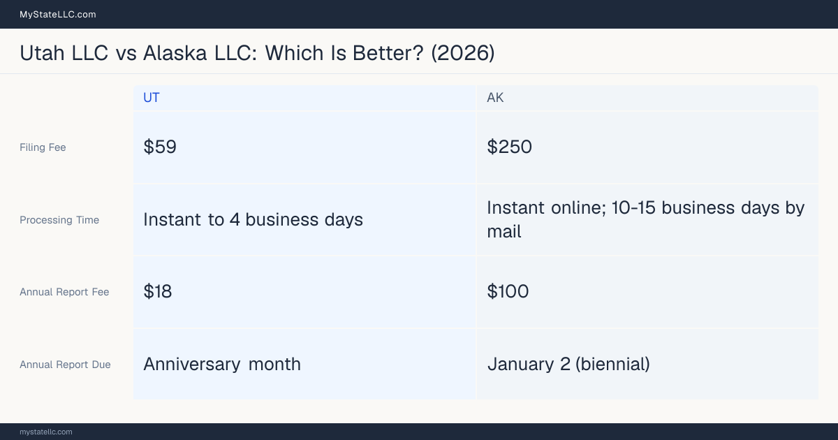 Comparison chart of forming an LLC in Utah versus Alaska, contrasting filing fees, annual report cost and ongoing obligations across 8 factors. On balance this guide favours Utah.