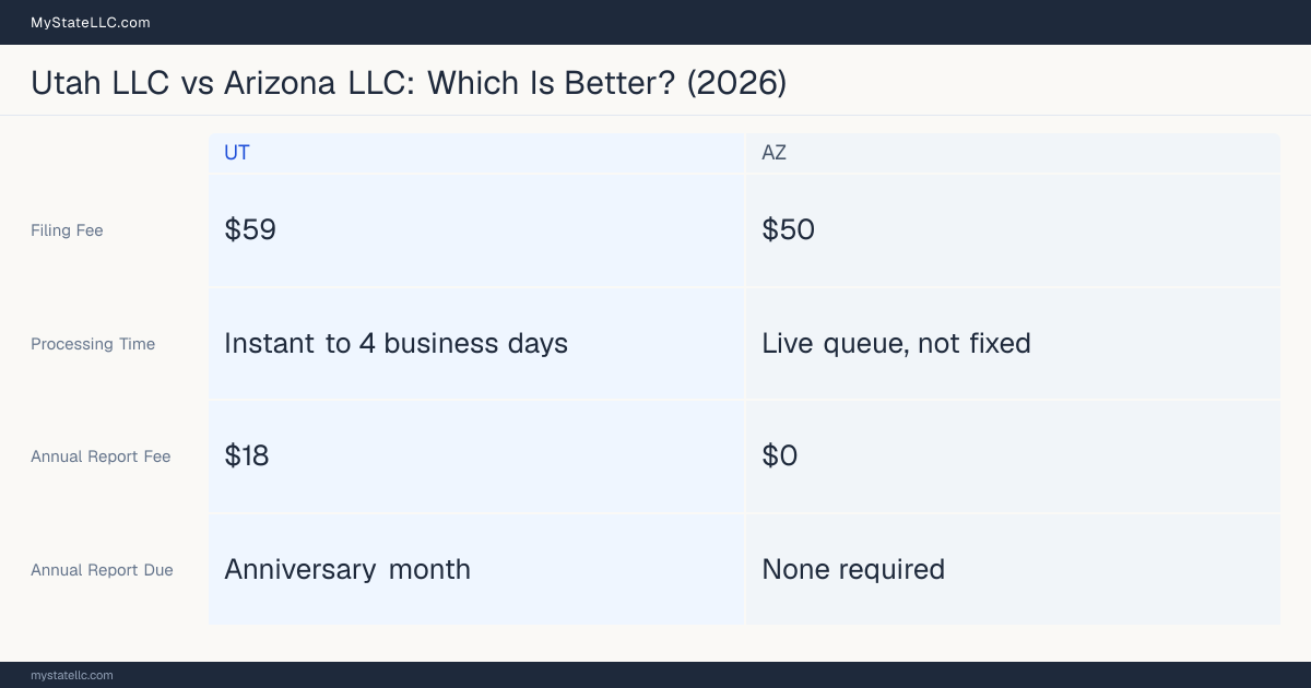 Comparison chart of forming an LLC in Utah versus Arizona, contrasting filing fees, annual report cost and ongoing obligations across 8 factors. On balance this guide favours Utah.