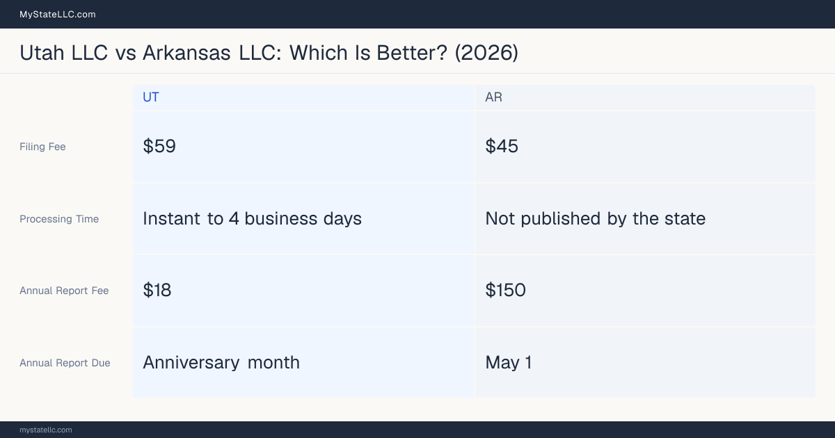 Comparison chart of forming an LLC in Utah versus Arkansas, contrasting filing fees, annual report cost and ongoing obligations across 8 factors. On balance this guide favours Utah.