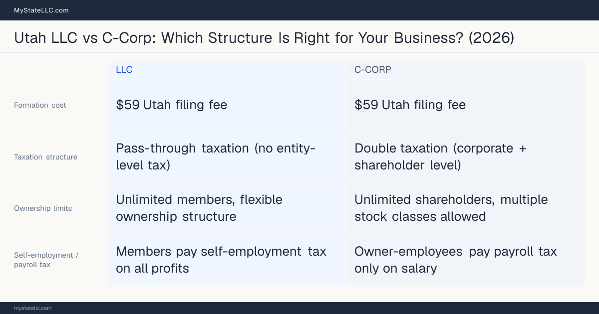 Comparison chart for Utah LLC versus C-Corp, contrasting liability, taxation and ongoing filing burden across 8 factors.
