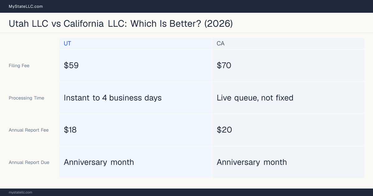 Comparison chart of forming an LLC in Utah versus California, contrasting filing fees, annual report cost and ongoing obligations across 8 factors. On balance this guide favours Utah.