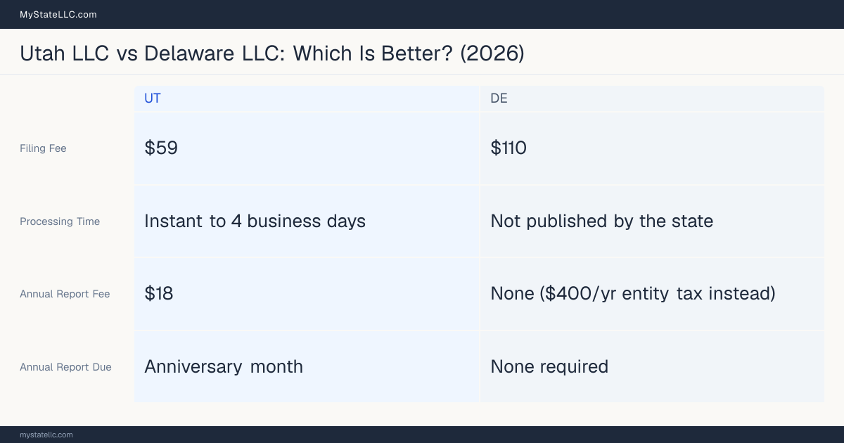 Comparison chart of forming an LLC in Utah versus Delaware, contrasting filing fees, annual report cost and ongoing obligations across 8 factors. On balance this guide favours Utah.