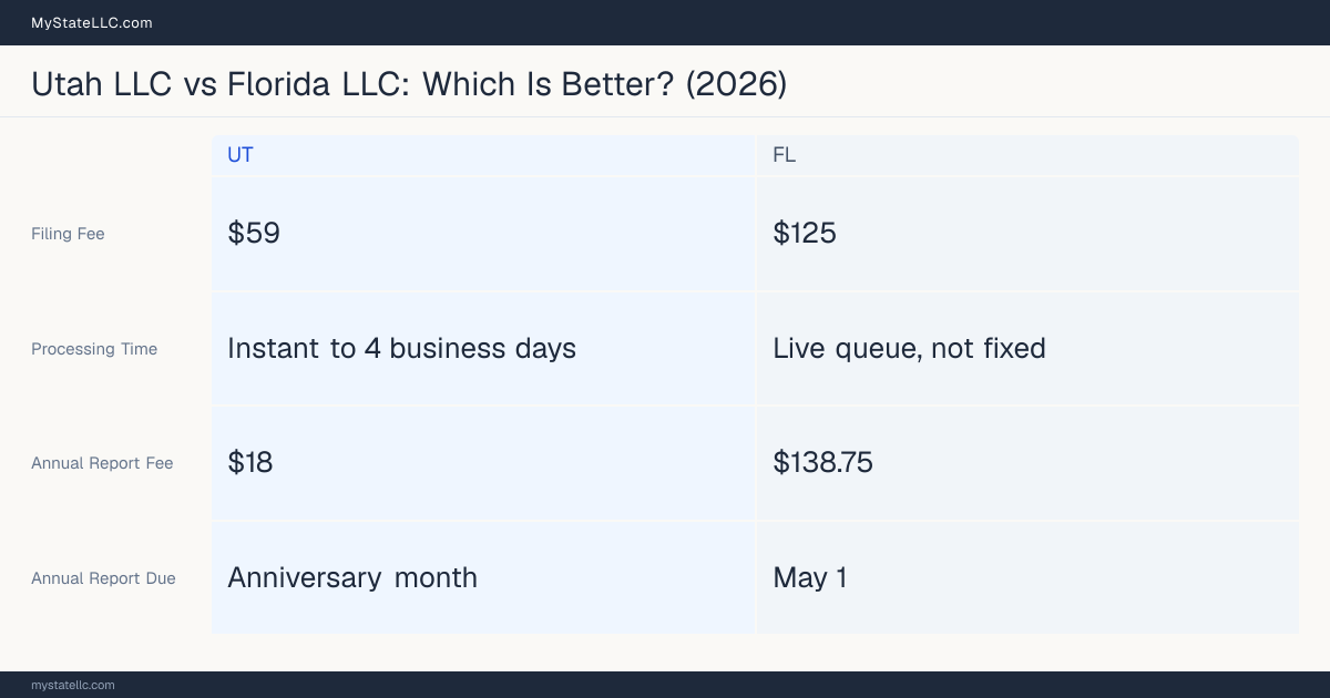 Comparison chart of forming an LLC in Utah versus Florida, contrasting filing fees, annual report cost and ongoing obligations across 8 factors. On balance this guide favours Utah.