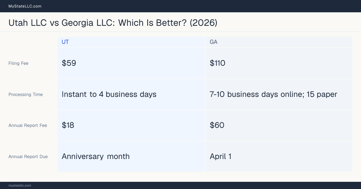 Comparison chart of forming an LLC in Utah versus Georgia, contrasting filing fees, annual report cost and ongoing obligations across 8 factors. On balance this guide favours Utah.
