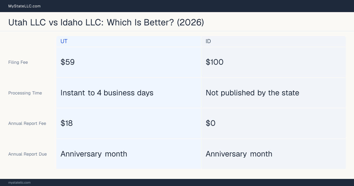 Comparison chart of forming an LLC in Utah versus Idaho, contrasting filing fees, annual report cost and ongoing obligations across 8 factors. On balance this guide favours Utah.
