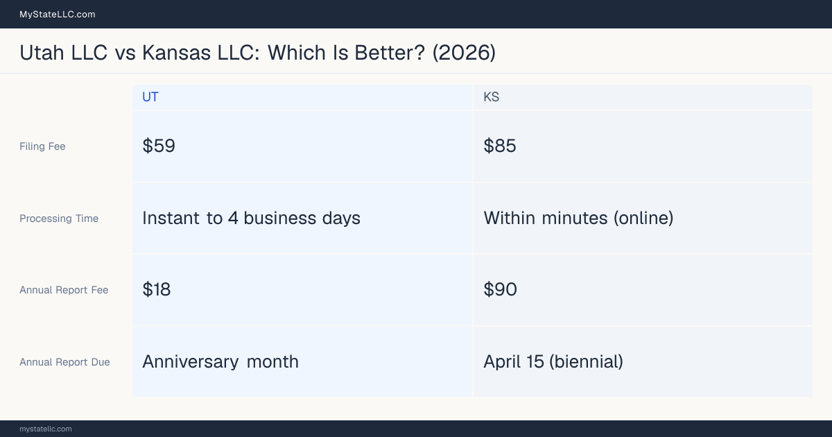 Comparison chart of forming an LLC in Utah versus Kansas, contrasting filing fees, annual report cost and ongoing obligations across 8 factors. On balance this guide favours Utah.