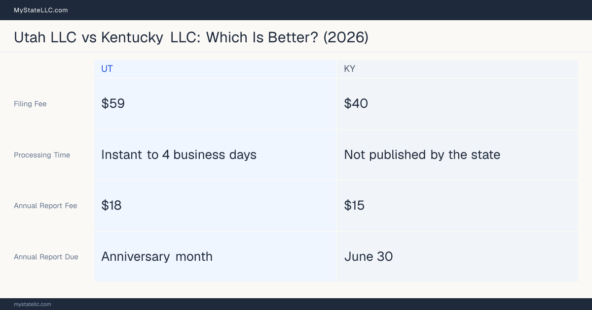 Comparison chart of forming an LLC in Utah versus Kentucky, contrasting filing fees, annual report cost and ongoing obligations across 8 factors. On balance this guide favours Utah.