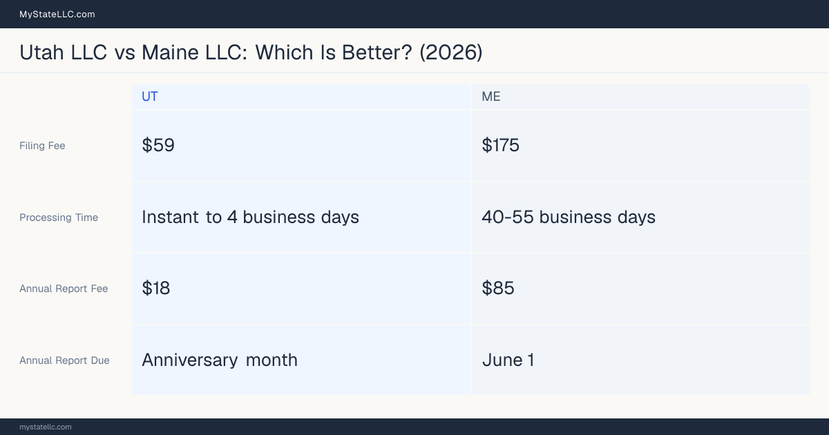 Comparison chart of forming an LLC in Utah versus Maine, contrasting filing fees, annual report cost and ongoing obligations across 8 factors. On balance this guide favours Utah.