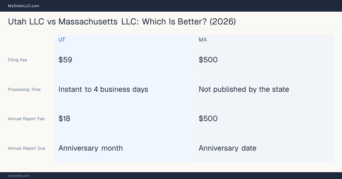 Comparison chart of forming an LLC in Utah versus Massachusetts, contrasting filing fees, annual report cost and ongoing obligations across 8 factors. On balance this guide favours Utah.