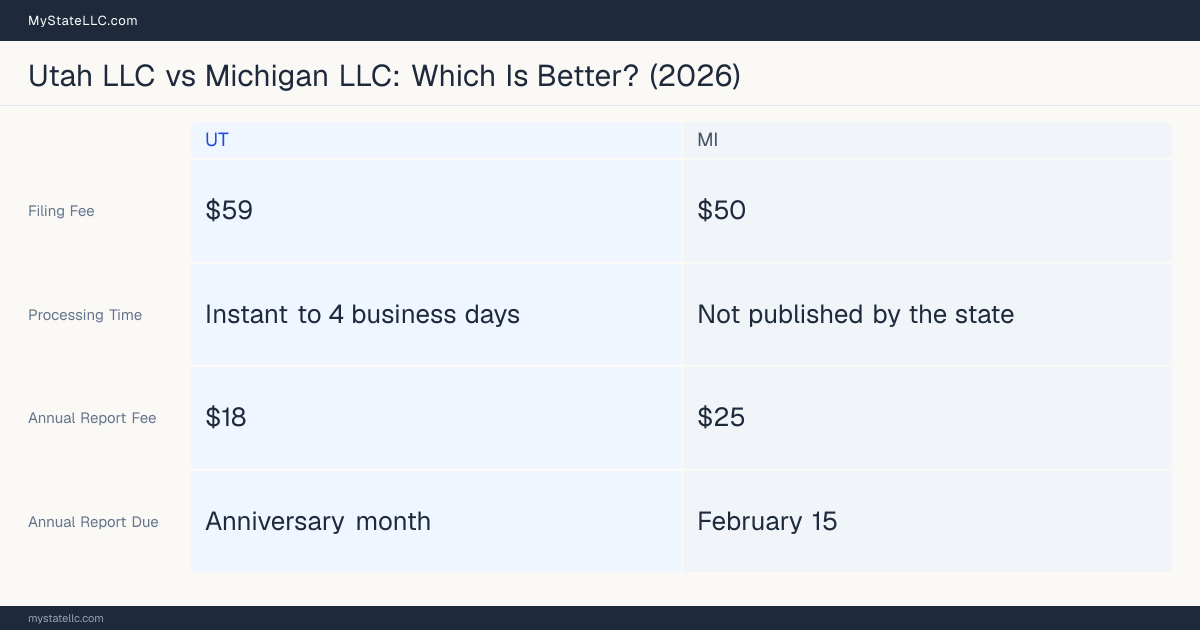 Comparison chart of forming an LLC in Utah versus Michigan, contrasting filing fees, annual report cost and ongoing obligations across 8 factors. On balance this guide favours Utah.