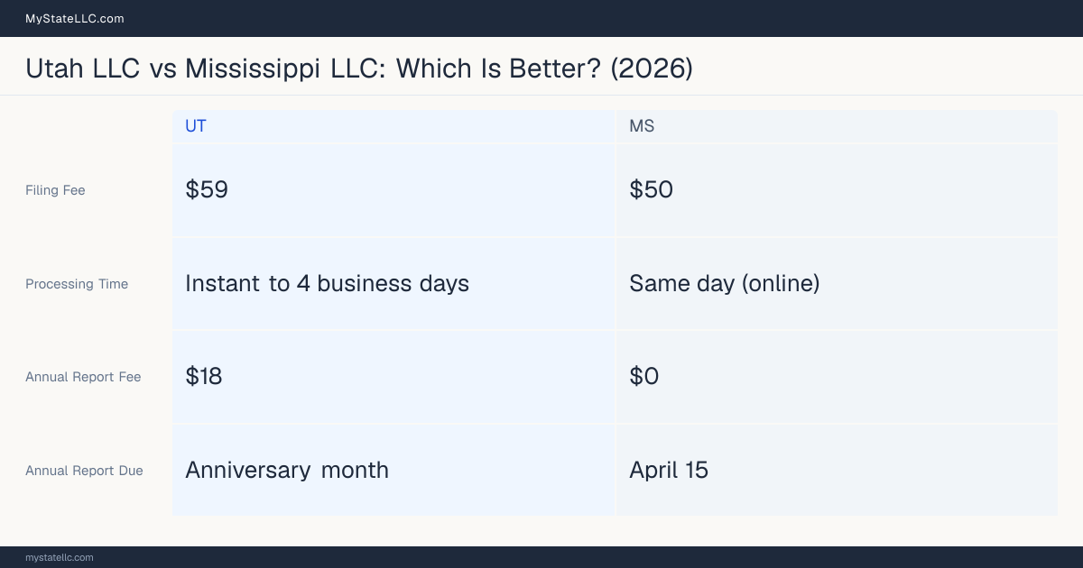 Comparison chart of forming an LLC in Utah versus Mississippi, contrasting filing fees, annual report cost and ongoing obligations across 8 factors. On balance this guide favours Utah.
