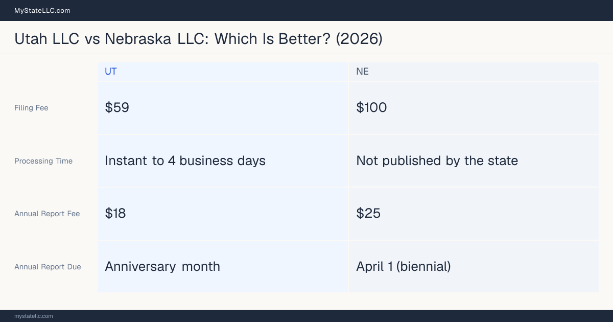Comparison chart of forming an LLC in Utah versus Nebraska, contrasting filing fees, annual report cost and ongoing obligations across 8 factors. On balance this guide favours Utah.