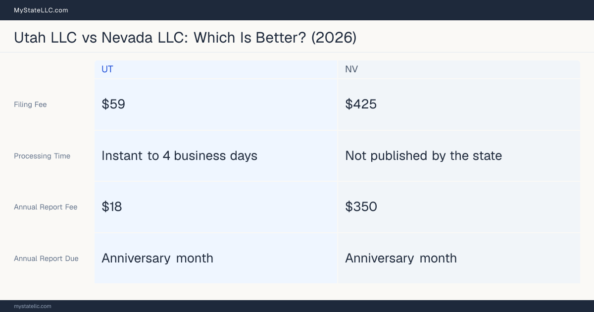 Comparison chart of forming an LLC in Utah versus Nevada, contrasting filing fees, annual report cost and ongoing obligations across 8 factors. On balance this guide favours Utah.