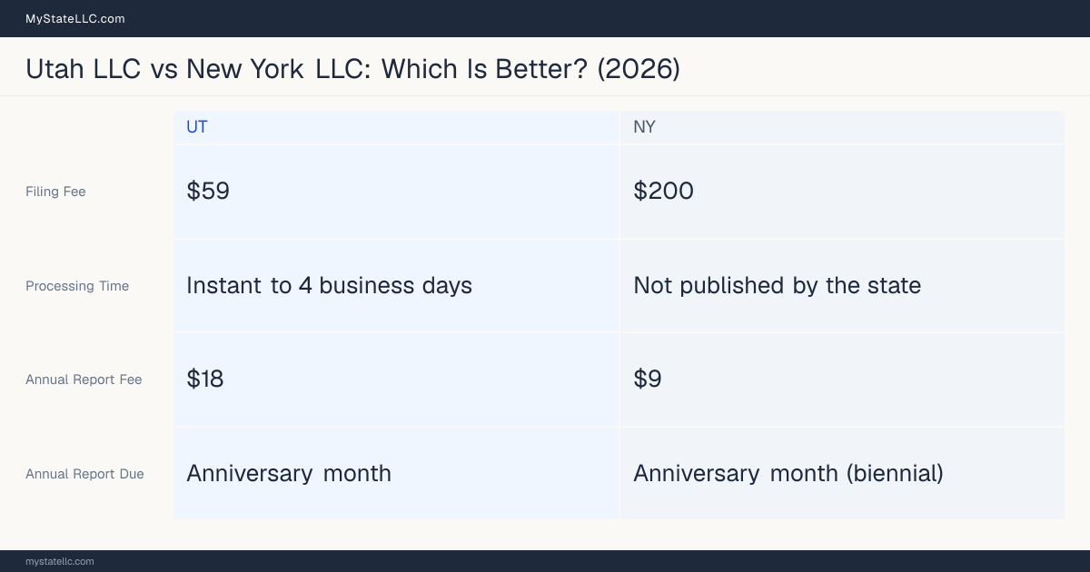 Comparison chart of forming an LLC in Utah versus New York, contrasting filing fees, annual report cost and ongoing obligations across 8 factors. On balance this guide favours Utah.
