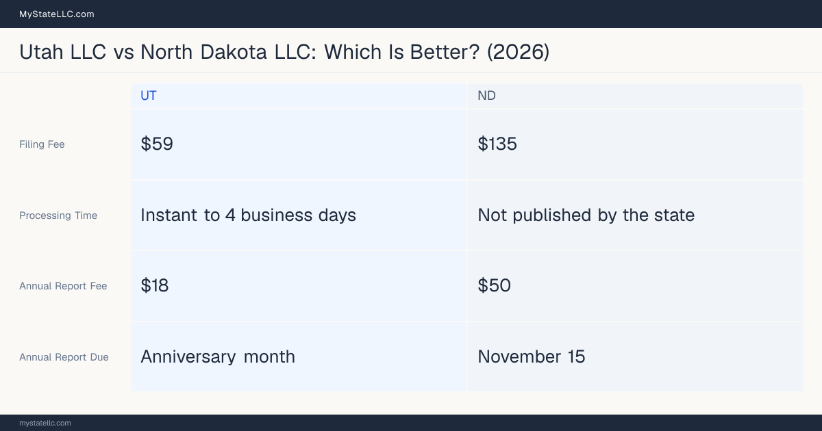 Comparison chart of forming an LLC in Utah versus North Dakota, contrasting filing fees, annual report cost and ongoing obligations across 8 factors. On balance this guide favours Utah.