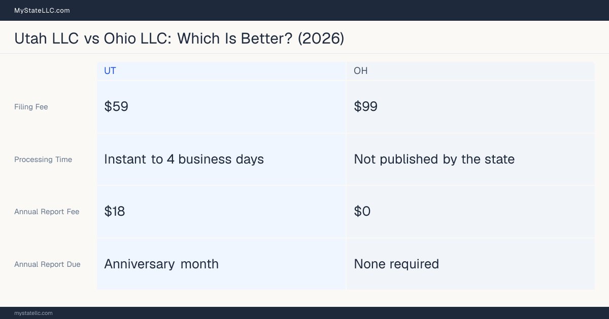Comparison chart of forming an LLC in Utah versus Ohio, contrasting filing fees, annual report cost and ongoing obligations across 8 factors. On balance this guide favours Utah.