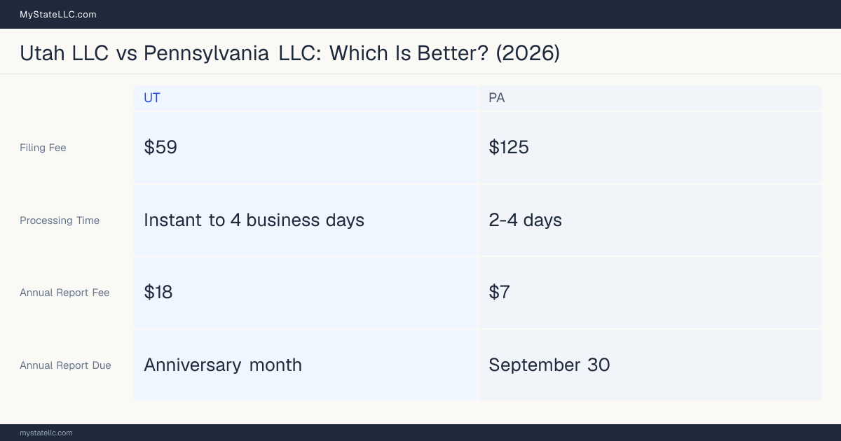 Comparison chart of forming an LLC in Utah versus Pennsylvania, contrasting filing fees, annual report cost and ongoing obligations across 8 factors. On balance this guide favours Utah.
