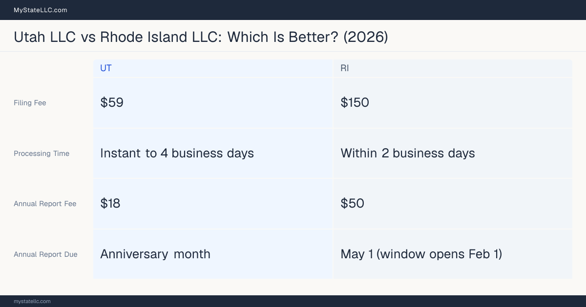 Comparison chart of forming an LLC in Utah versus Rhode Island, contrasting filing fees, annual report cost and ongoing obligations across 8 factors. On balance this guide favours Utah.
