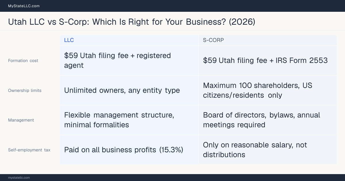 Comparison chart for Utah LLC versus S-Corp, contrasting liability, taxation and ongoing filing burden across 8 factors.
