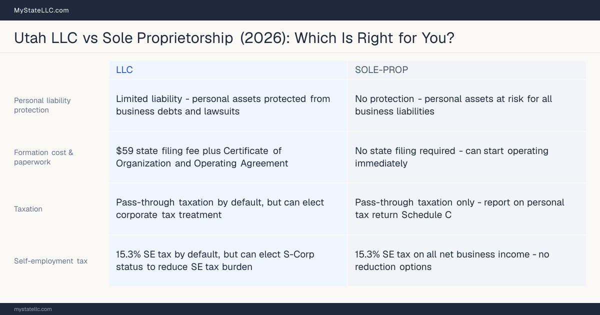 Comparison chart for Utah LLC versus Sole Proprietorship, contrasting liability, taxation and ongoing filing burden across 8 factors.