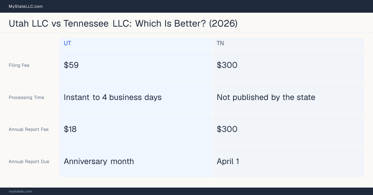 Comparison chart of forming an LLC in Utah versus Tennessee, contrasting filing fees, annual report cost and ongoing obligations across 8 factors. On balance this guide favours Utah.