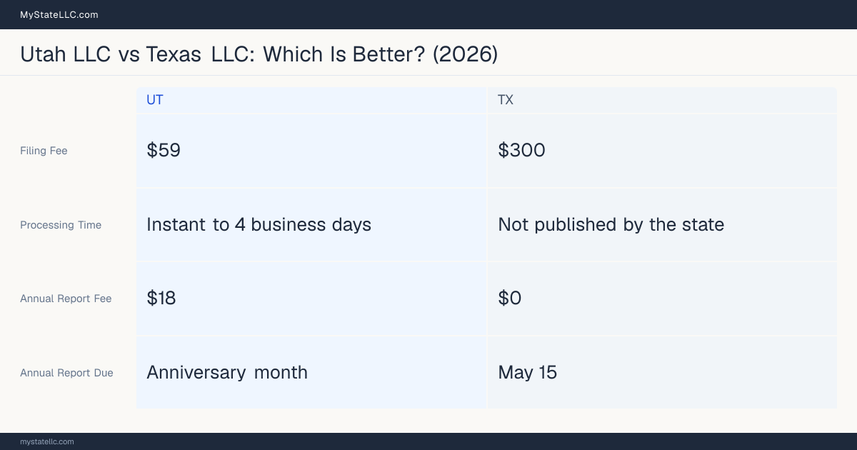 Comparison chart of forming an LLC in Utah versus Texas, contrasting filing fees, annual report cost and ongoing obligations across 8 factors. On balance this guide favours Utah.