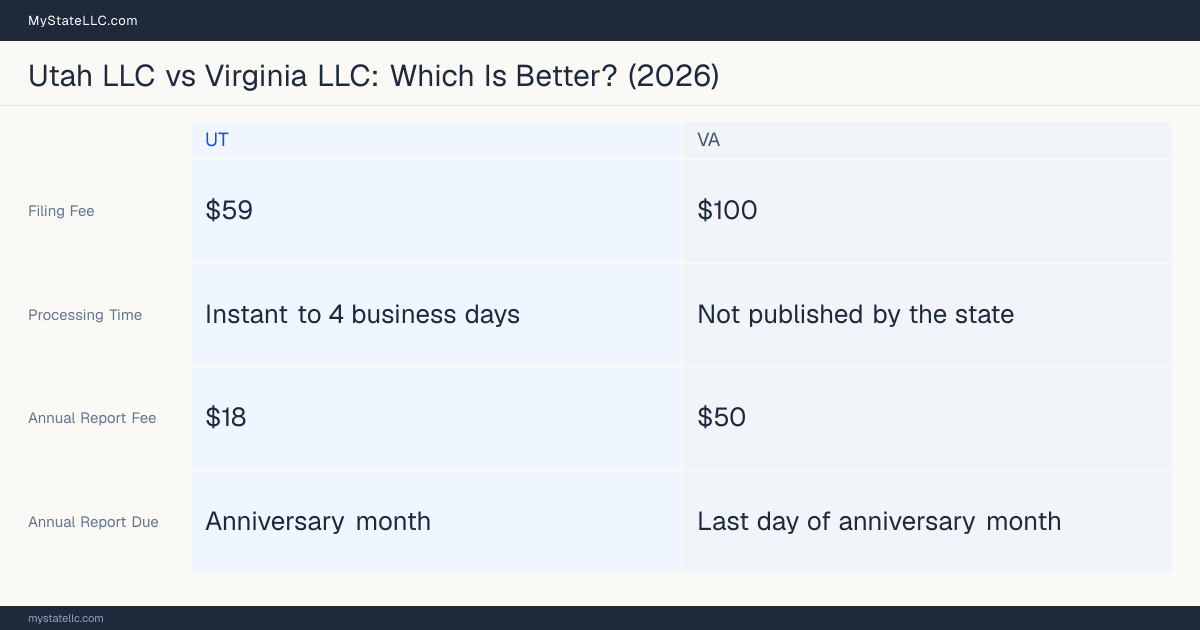 Comparison chart of forming an LLC in Utah versus Virginia, contrasting filing fees, annual report cost and ongoing obligations across 8 factors. On balance this guide favours Utah.