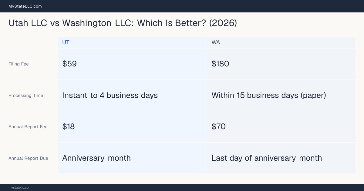 Comparison chart of forming an LLC in Utah versus Washington, contrasting filing fees, annual report cost and ongoing obligations across 8 factors. On balance this guide favours Utah.