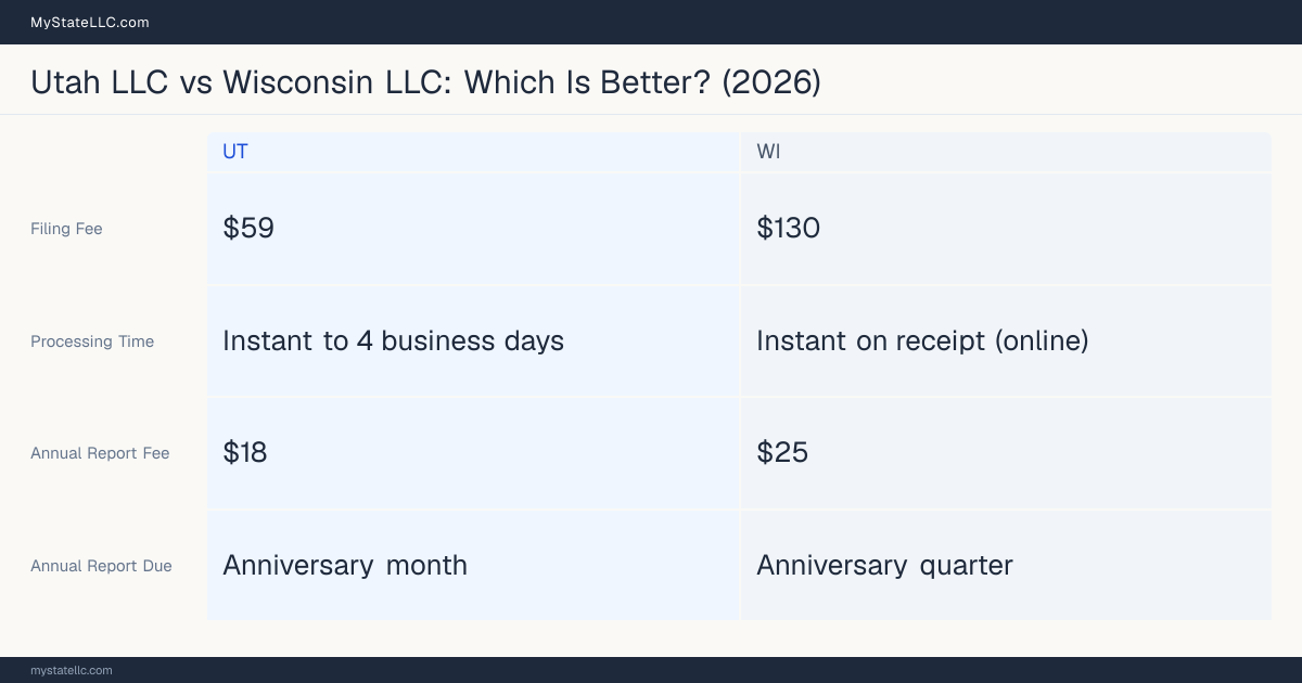 Comparison chart of forming an LLC in Utah versus Wisconsin, contrasting filing fees, annual report cost and ongoing obligations across 8 factors. On balance this guide favours Utah.