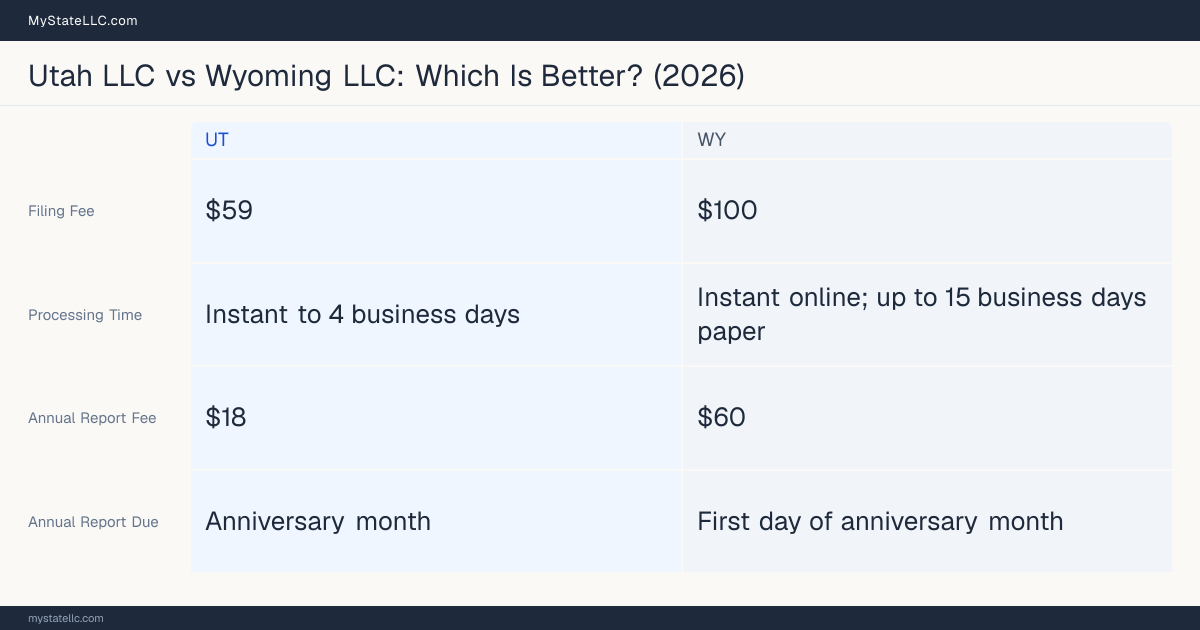 Comparison chart of forming an LLC in Utah versus Wyoming, contrasting filing fees, annual report cost and ongoing obligations across 8 factors. On balance this guide favours Utah.