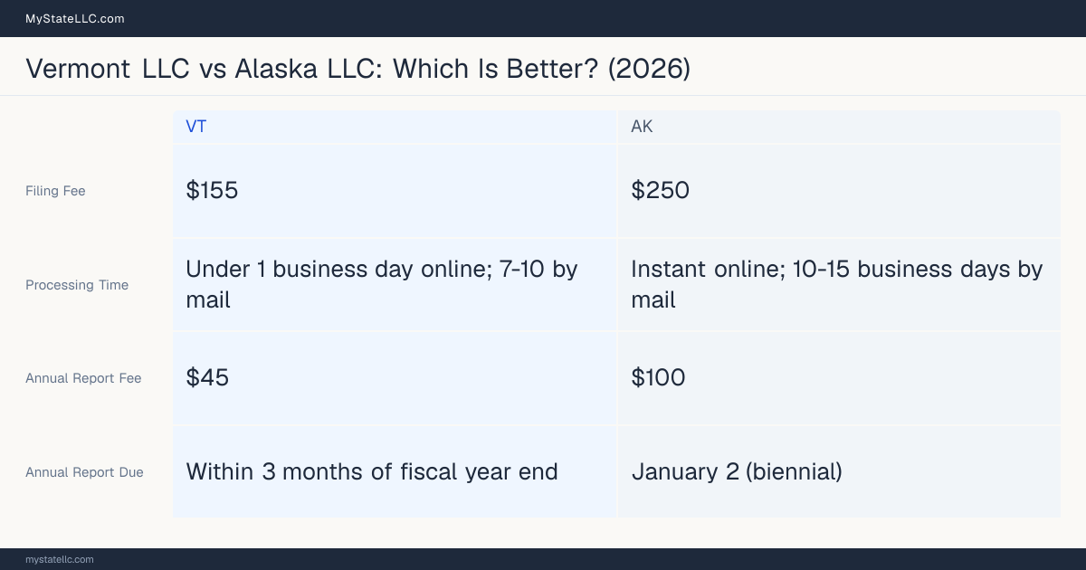 Comparison chart of forming an LLC in Vermont versus Alaska, contrasting filing fees, annual report cost and ongoing obligations across 8 factors. On balance this guide favours Vermont.