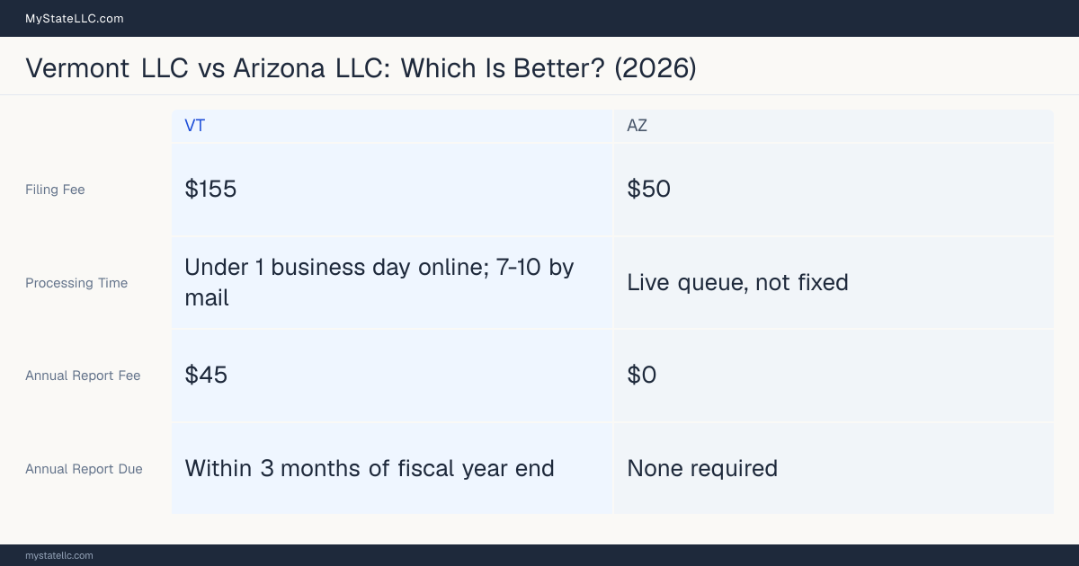 Comparison chart of forming an LLC in Vermont versus Arizona, contrasting filing fees, annual report cost and ongoing obligations across 8 factors. On balance this guide favours Vermont.
