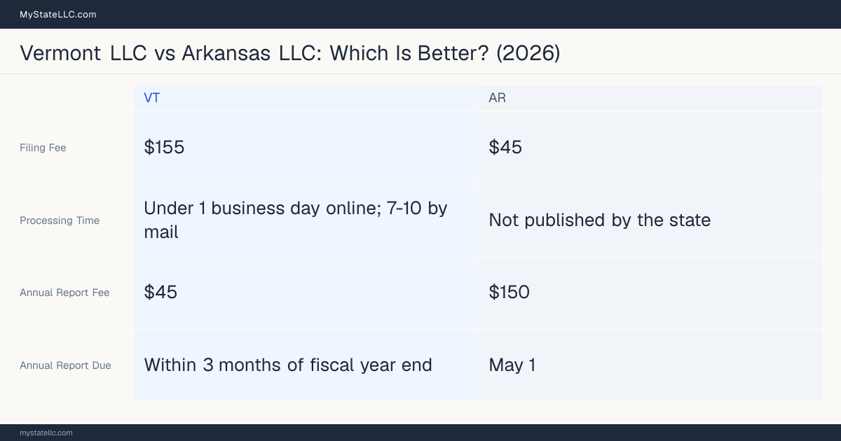 Comparison chart of forming an LLC in Vermont versus Arkansas, contrasting filing fees, annual report cost and ongoing obligations across 8 factors. On balance this guide favours Vermont.