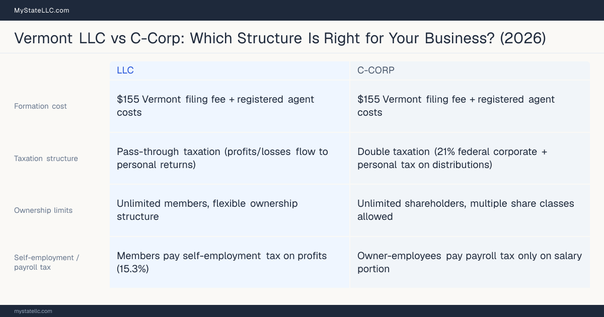 Comparison chart for Vermont LLC versus C-Corp, contrasting liability, taxation and ongoing filing burden across 8 factors.