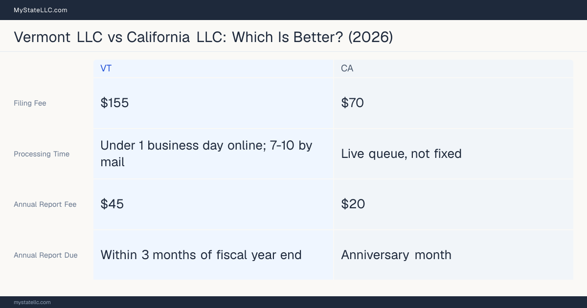 Comparison chart of forming an LLC in Vermont versus California, contrasting filing fees, annual report cost and ongoing obligations across 8 factors. On balance this guide favours Vermont.